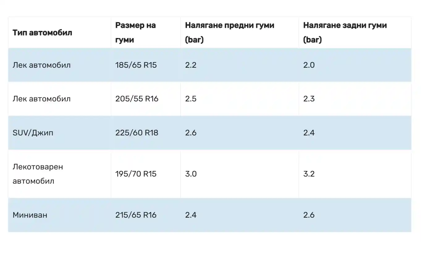 Таблица за налягане на гуми